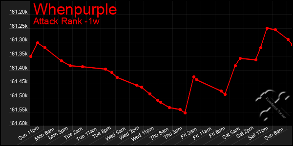 Last 7 Days Graph of Whenpurple