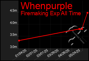 Total Graph of Whenpurple