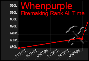Total Graph of Whenpurple