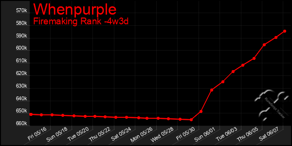 Last 31 Days Graph of Whenpurple