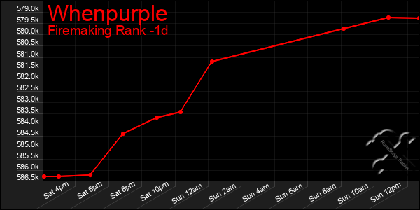 Last 24 Hours Graph of Whenpurple