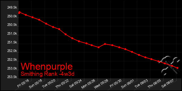 Last 31 Days Graph of Whenpurple