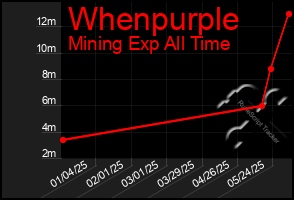 Total Graph of Whenpurple