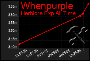 Total Graph of Whenpurple
