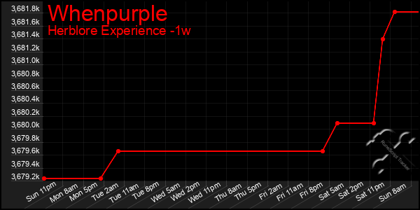 Last 7 Days Graph of Whenpurple