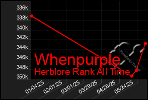 Total Graph of Whenpurple