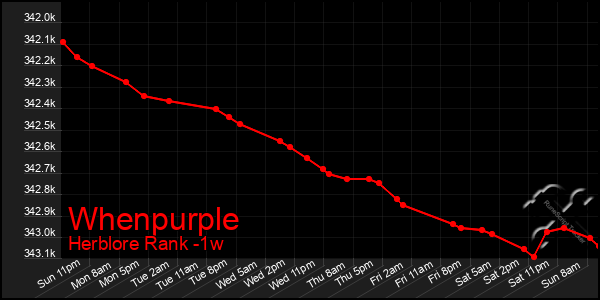 Last 7 Days Graph of Whenpurple