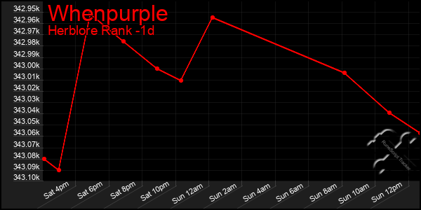 Last 24 Hours Graph of Whenpurple