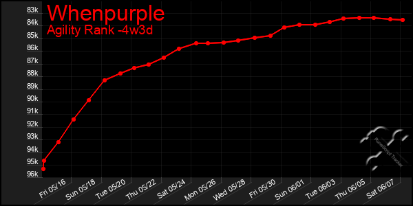 Last 31 Days Graph of Whenpurple