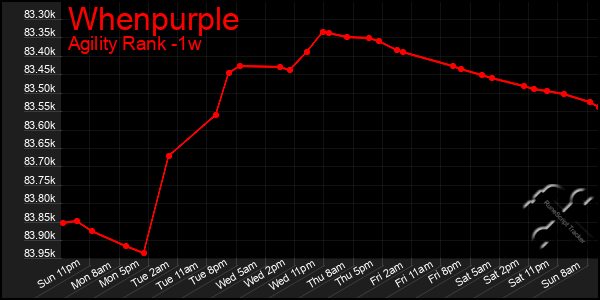 Last 7 Days Graph of Whenpurple