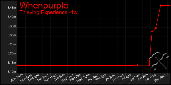Last 7 Days Graph of Whenpurple