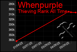 Total Graph of Whenpurple