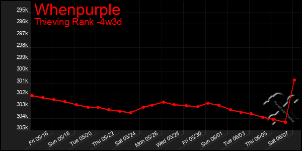 Last 31 Days Graph of Whenpurple