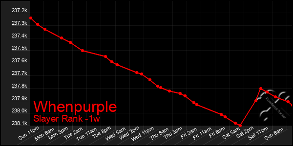 Last 7 Days Graph of Whenpurple