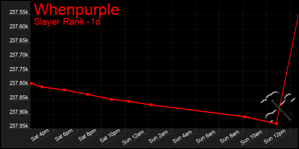 Last 24 Hours Graph of Whenpurple
