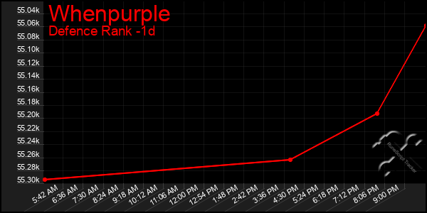 Last 24 Hours Graph of Whenpurple