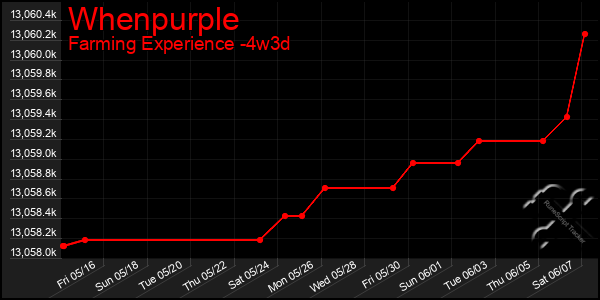 Last 31 Days Graph of Whenpurple