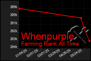 Total Graph of Whenpurple