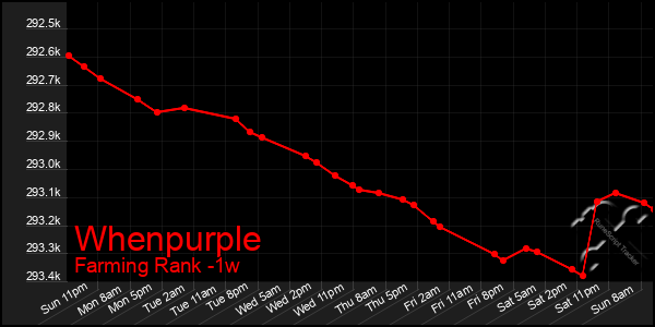 Last 7 Days Graph of Whenpurple