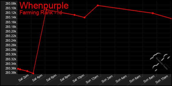 Last 24 Hours Graph of Whenpurple