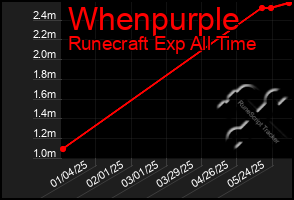 Total Graph of Whenpurple