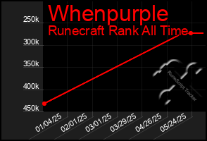 Total Graph of Whenpurple