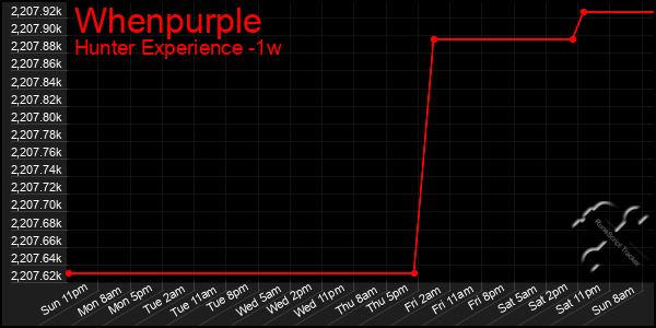 Last 7 Days Graph of Whenpurple
