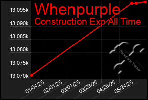 Total Graph of Whenpurple
