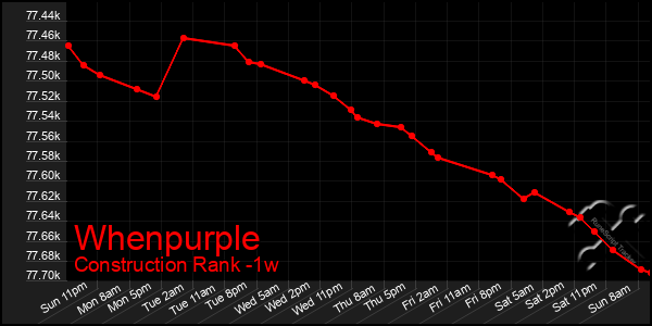 Last 7 Days Graph of Whenpurple