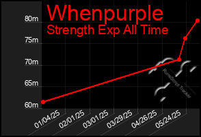 Total Graph of Whenpurple