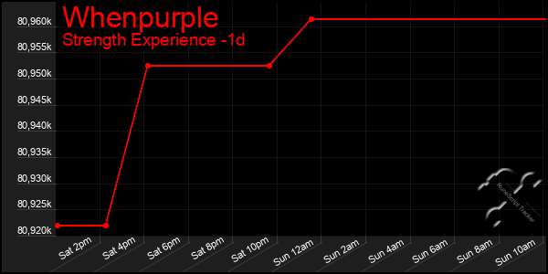 Last 24 Hours Graph of Whenpurple