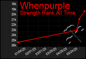 Total Graph of Whenpurple
