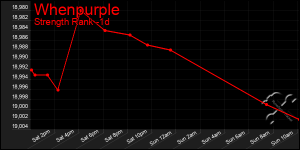 Last 24 Hours Graph of Whenpurple