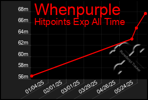 Total Graph of Whenpurple