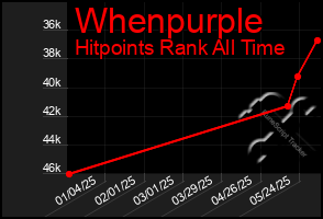 Total Graph of Whenpurple