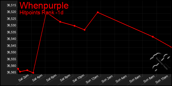 Last 24 Hours Graph of Whenpurple
