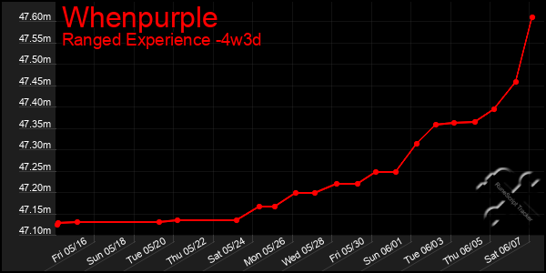 Last 31 Days Graph of Whenpurple