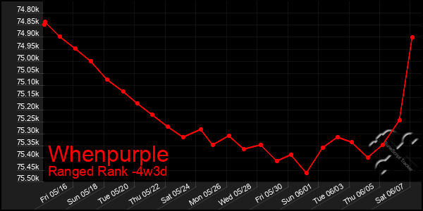 Last 31 Days Graph of Whenpurple