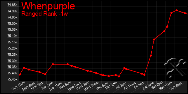 Last 7 Days Graph of Whenpurple