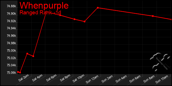 Last 24 Hours Graph of Whenpurple