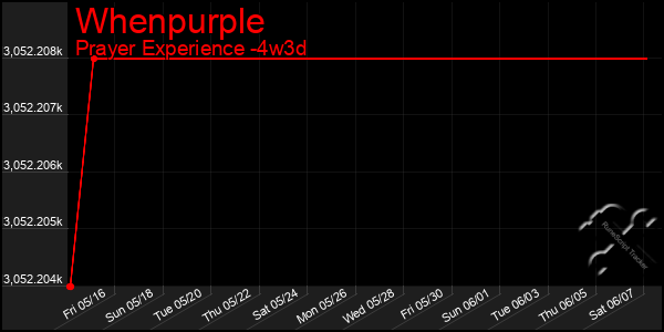 Last 31 Days Graph of Whenpurple
