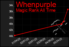 Total Graph of Whenpurple