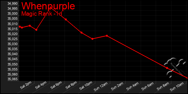 Last 24 Hours Graph of Whenpurple