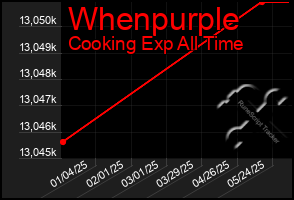 Total Graph of Whenpurple