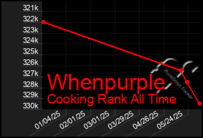 Total Graph of Whenpurple