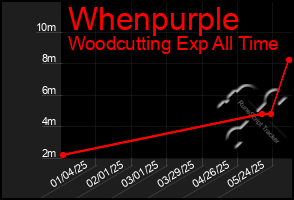 Total Graph of Whenpurple