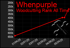 Total Graph of Whenpurple