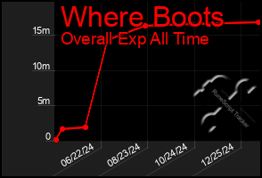 Total Graph of Where Boots