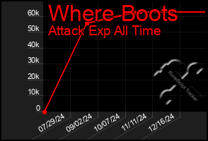 Total Graph of Where Boots