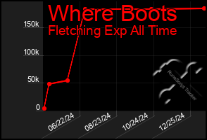 Total Graph of Where Boots